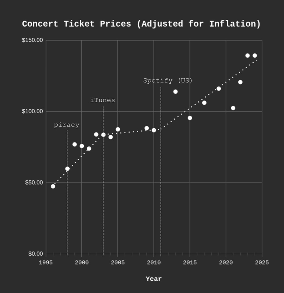 Concert ticket prices by year 1995-2025 adjusted for inflation